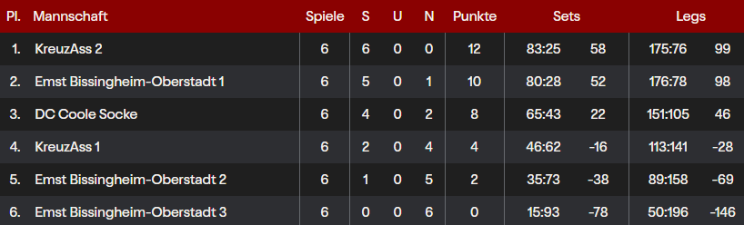 Tabelle6