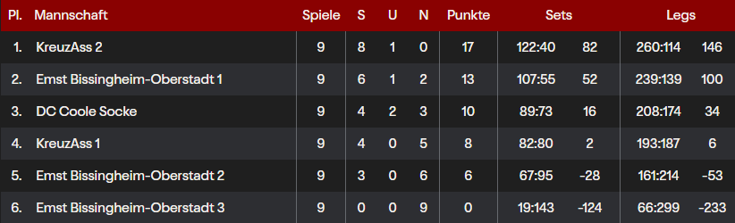 Tabelle9