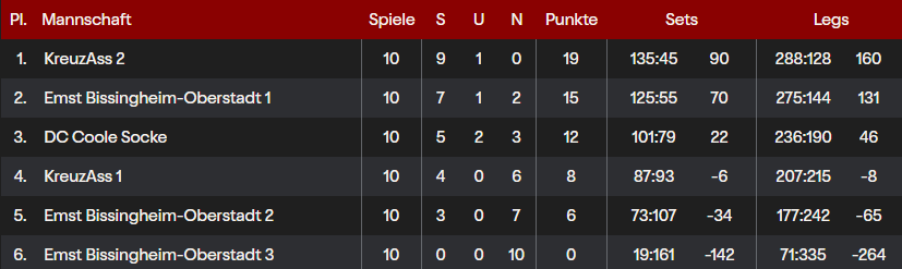 Tabelle 10